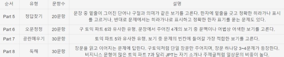 jpt 독해 파트 문항 설명