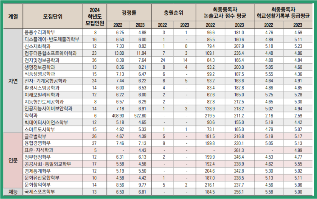2023학년도 고려대 논술전형 입시결과입니다.