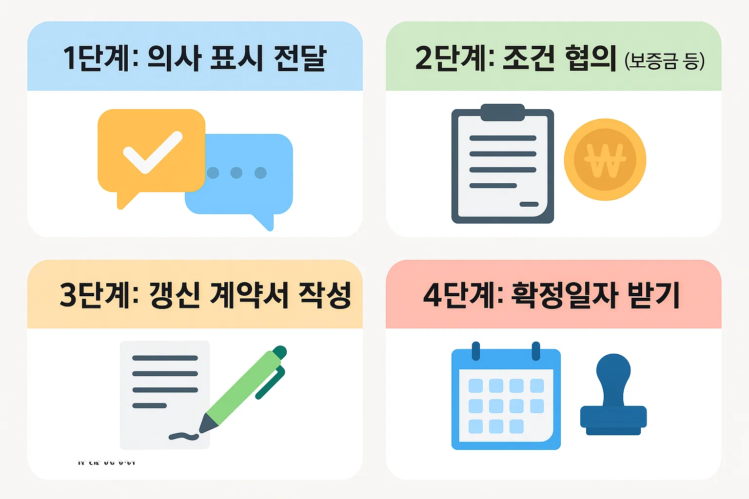 전세 계약 갱신 청구권을 행사할 때의 단계별 절차(의사 표시, 조건 협의, 계약서 작성, 확정일자 받기)를 시각적으로 안내하는 절차 인포그래픽.