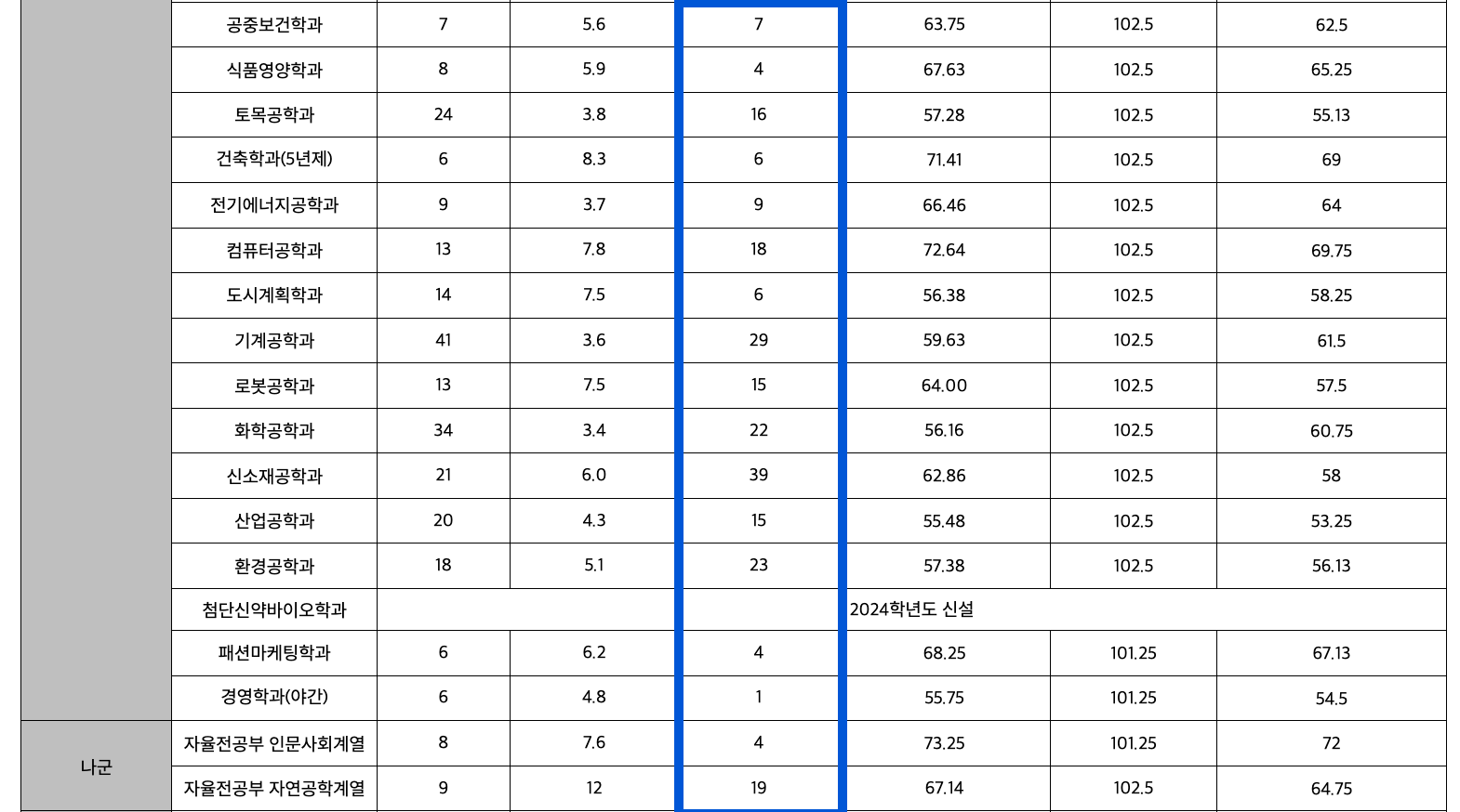 2023 계명대 정시 추가합격 예비번호