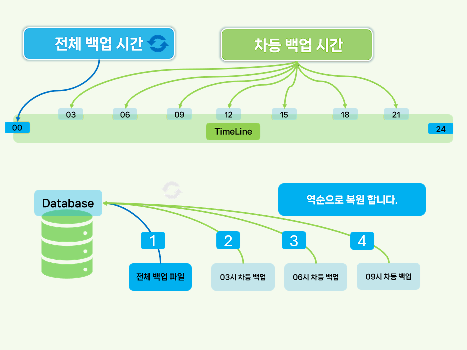 차등 백업에 대한 설명 입니다.