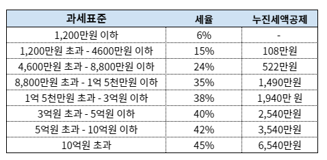 종합소득세 세율