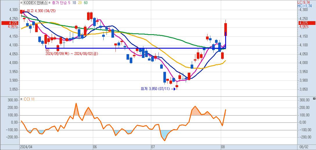 코스피-Kodex-인버스-etf-키움증권-영웅문-일봉차트