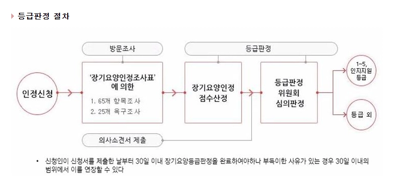 노인장기요양보험 복지용구 급여신청방법