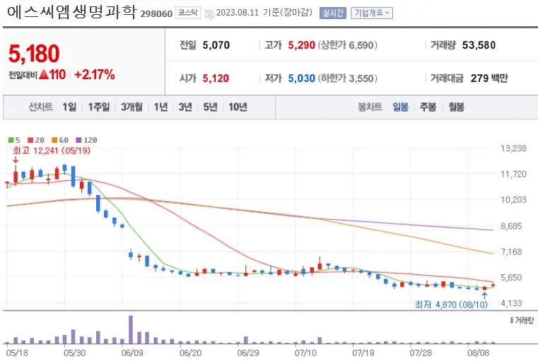 에스씨엠생명과학_298060