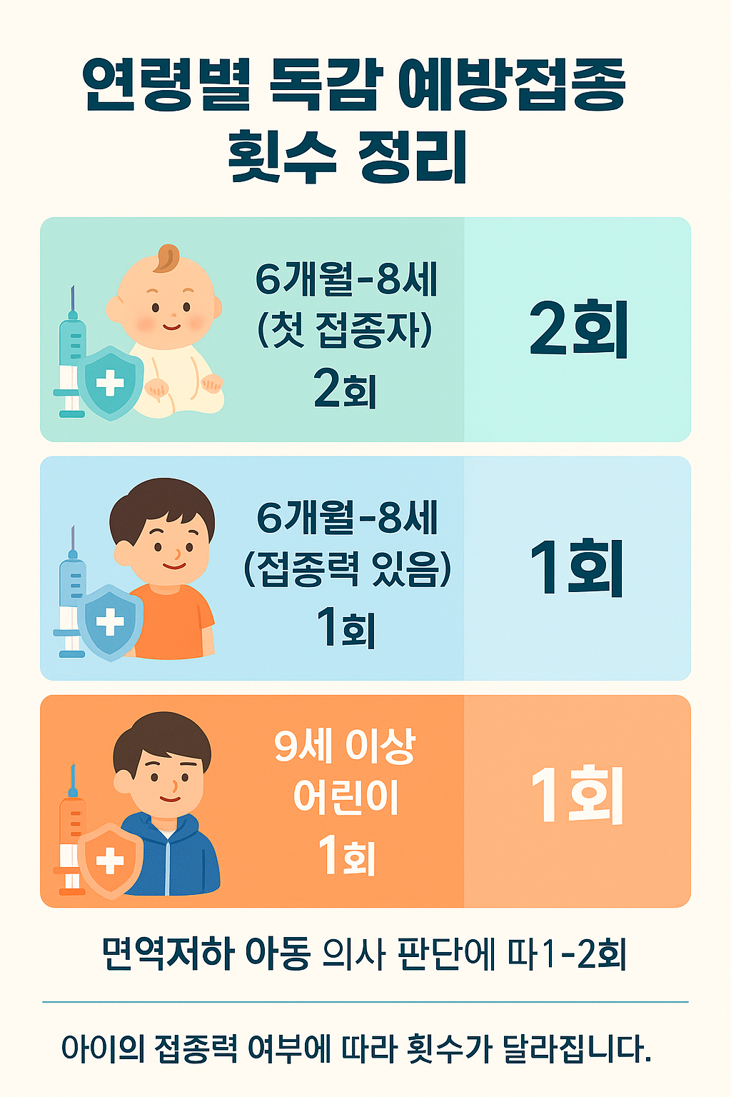 연령별 독감 예방접종 횟수 정리