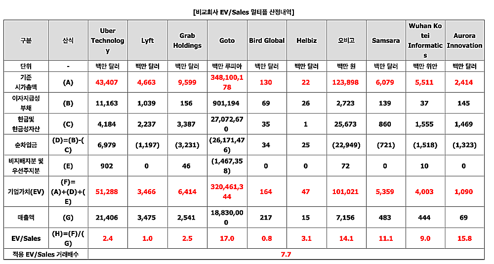 쏘카-유사기업-표