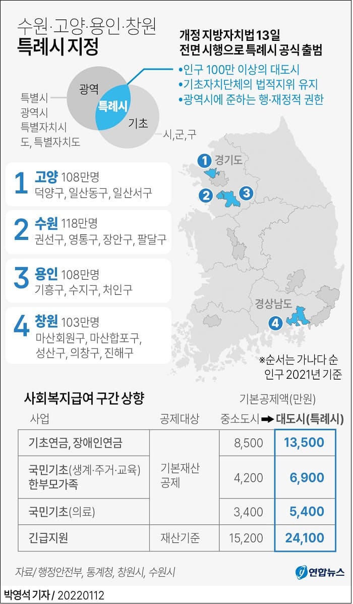 인구 100만 넘는 수원&middot;고양&middot;용인&middot;창원 특례시 지정... 내일부터 ㅣ 특례시 지정되면 무슨 혜택? 