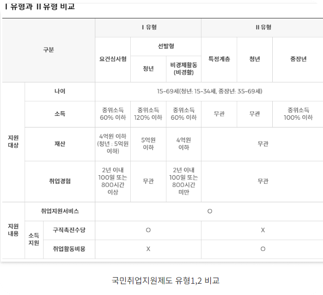 국민취업지원제도- 자격조건- 신청방법-완벽 가이드