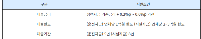 소상공인 정책자금 성장기반자금