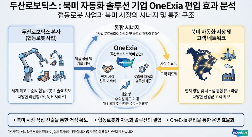 두산로보틱스 협동로봇과 북미 자동화 사업의 연결 구조