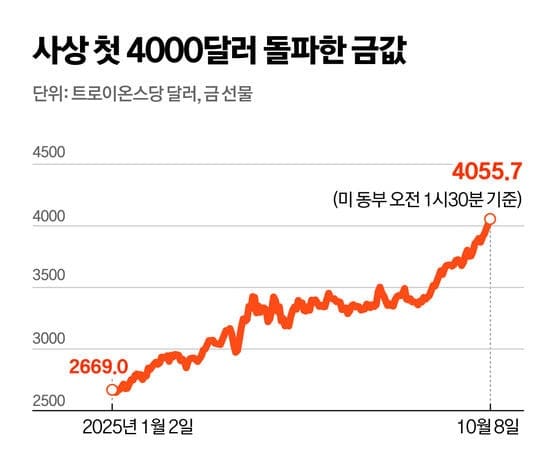 사상 최고가를 달성한 금시세