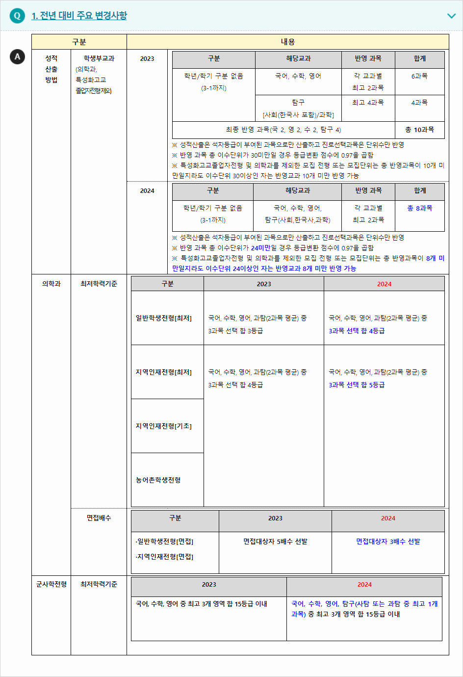 2024학년도 건양대학교 전형평가기준 전년대비 주요 변경사항