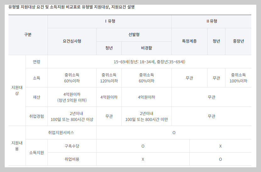 유형별 지원대상 요건