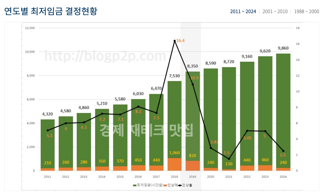 연도별 최저시급 인상률 금액