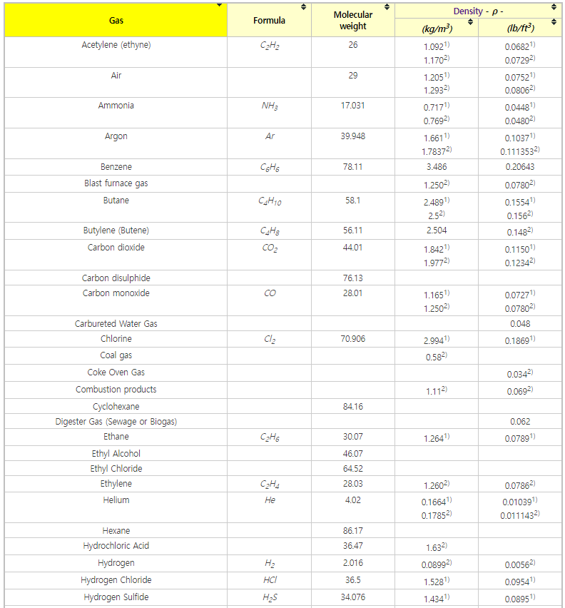 Densities, molecular weight and chemical formulas of some common gases 1