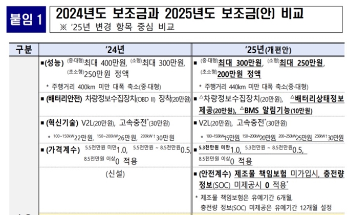 보령 전기차 보조금 개편안 2025년