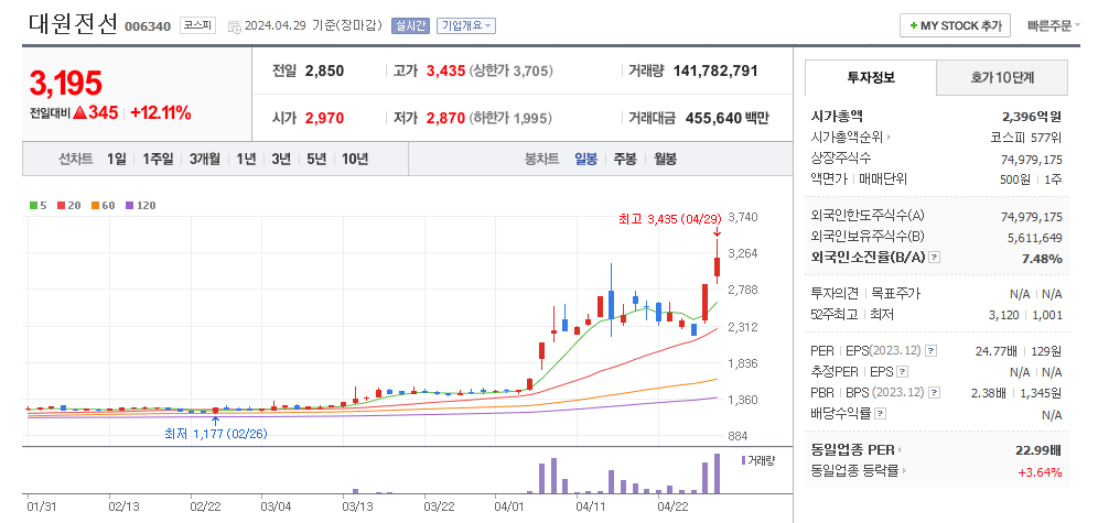 대원전선 일봉차트