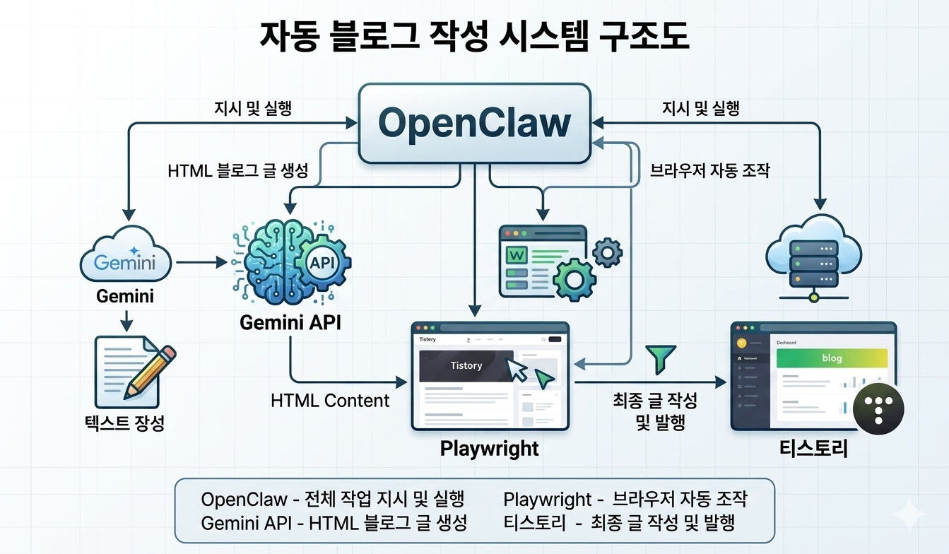 자동 블로그 작성 시스템 구조도