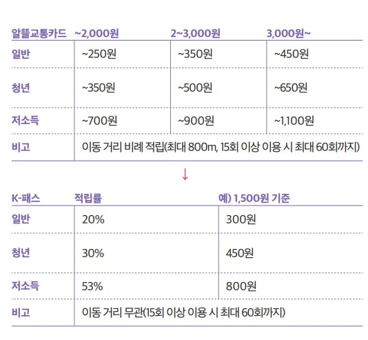 알뜰교통카드&amp; K-패스 비교