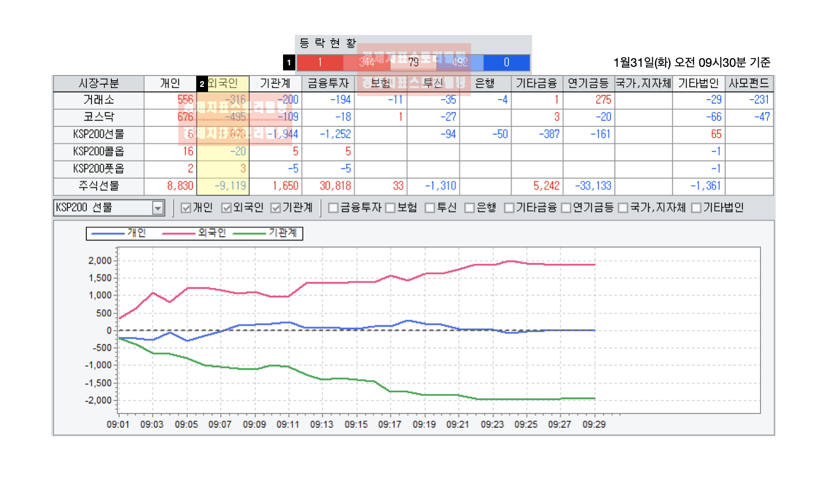 1월31일(화) 대한민국 코스피, 선물옵션시장 외국인, 기관, 개인 수급 특징