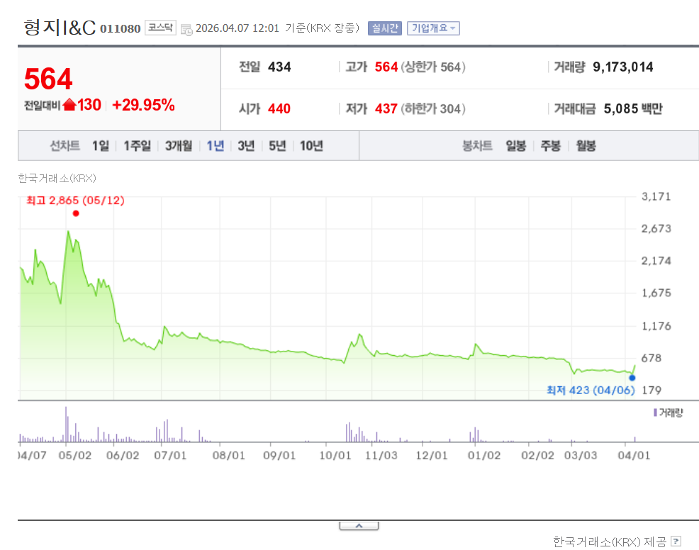 형지그룹주 분석