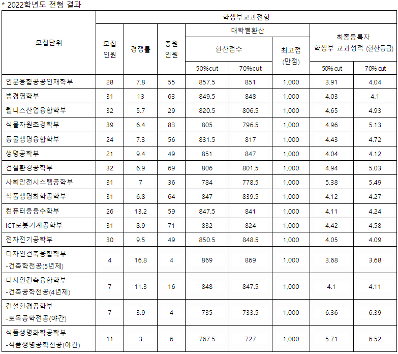 한경대 수시 학생부교과전형 결과