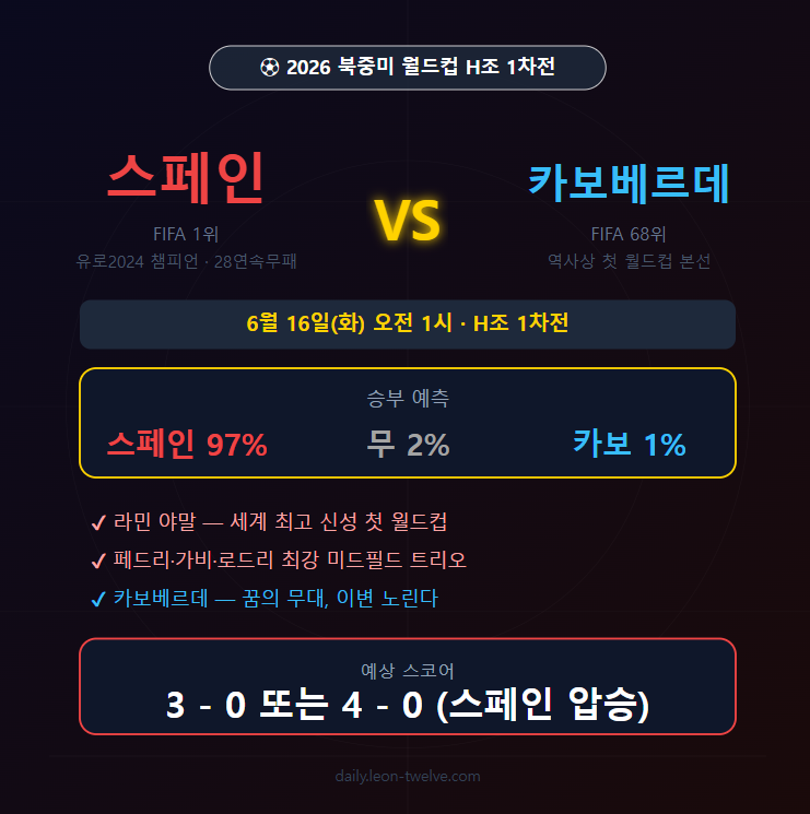 스페인 vs 카보베르데 전력 분석