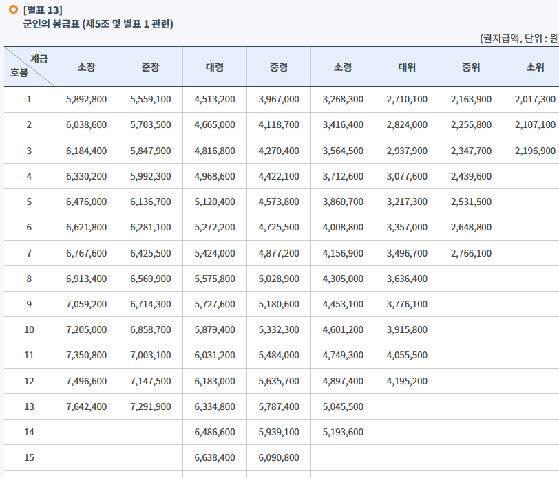 2025 장교 계급별 월급