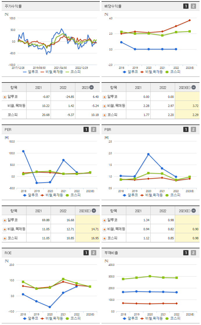 알루코_섹터분석
