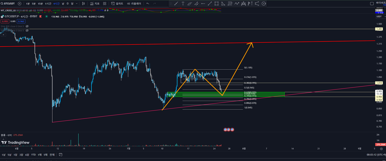 GTC 4시간봉 차트