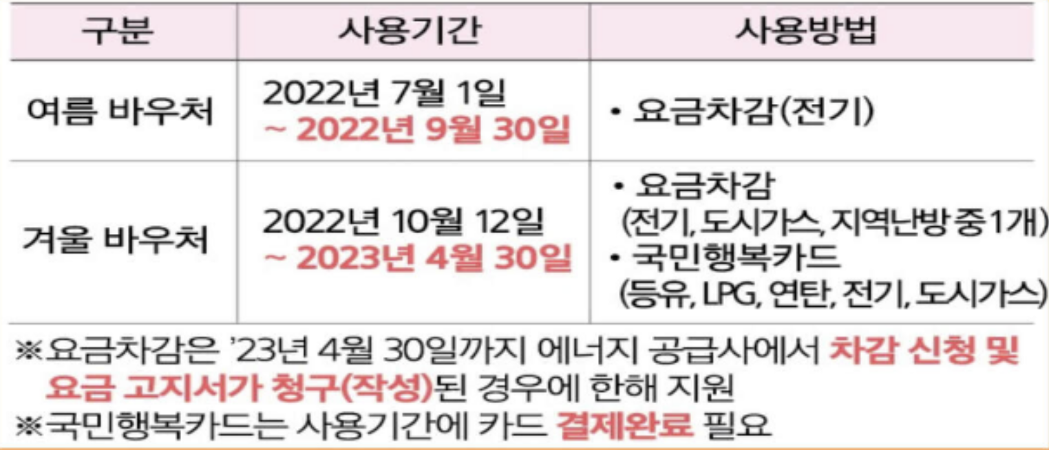 에너지 바우처 사용기간 및 방법
