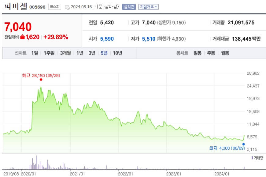 파미셀 주가