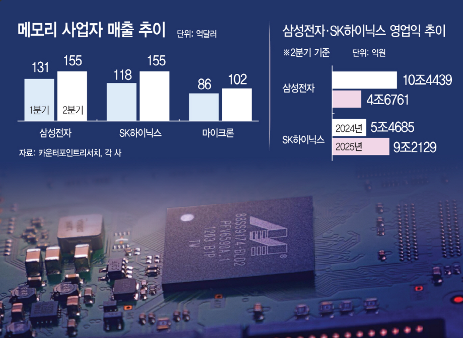 마이크론 깜짝 실적 삼성 SK하이닉스 슈퍼사이클 기대감 - 매출 총이익률 85% SCA 장기공급계약 16개 가격 하한 고정 사이클 아닌 구조적 성장 반도체 PER 재평가 코스피 목표치 상향