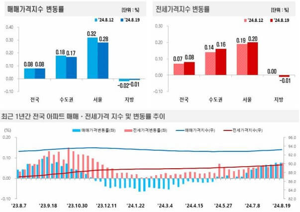 8월3주 아파트 매매_전세 가격지수 변동률
