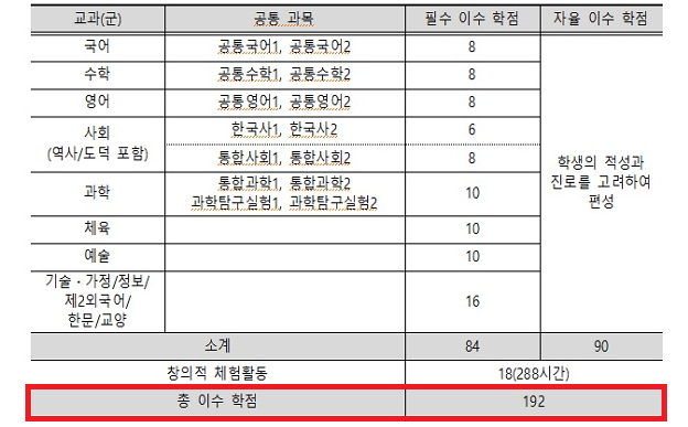 고등학교-시간(학점)-배당기준