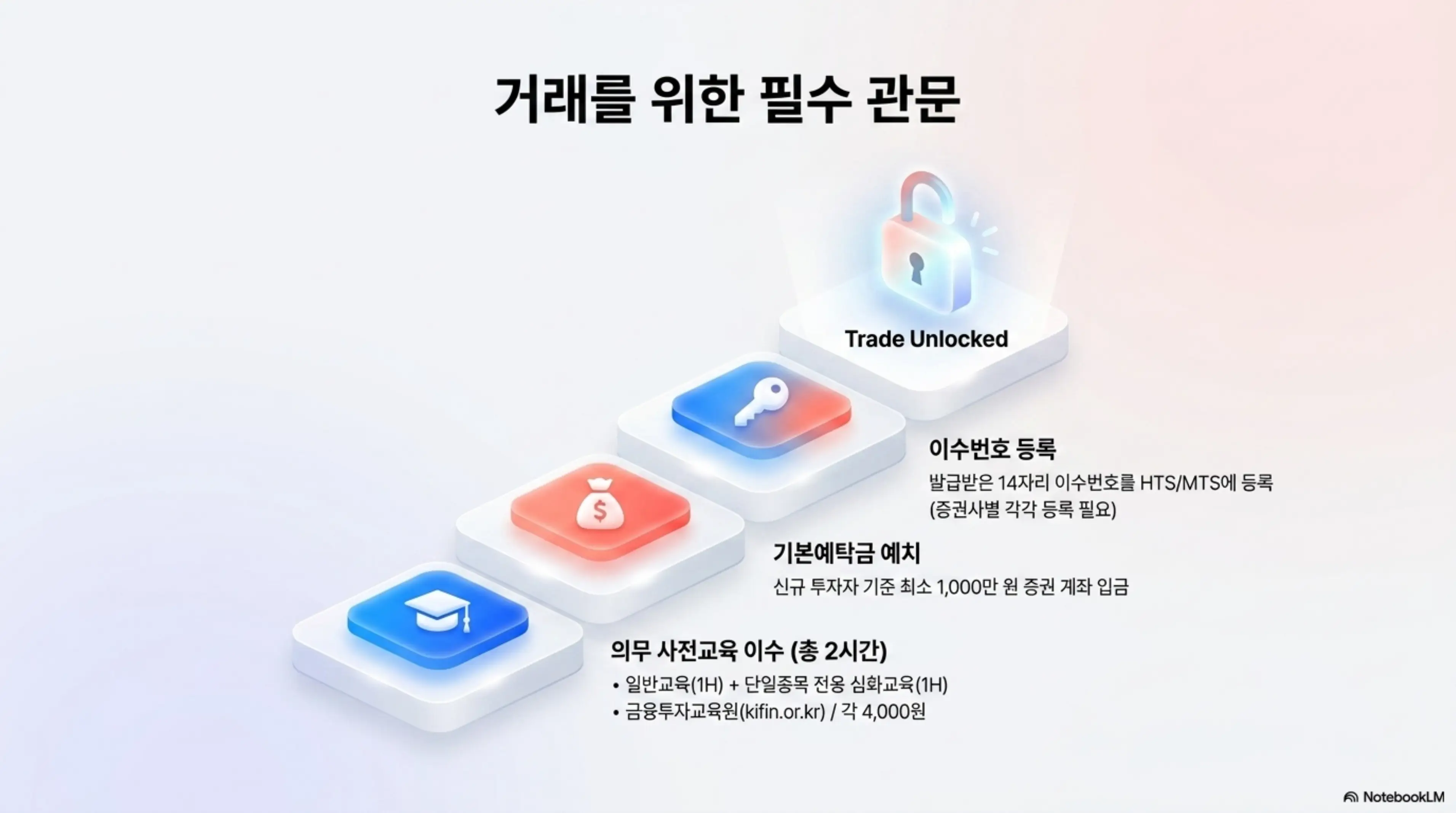 삼전닉스 레버리지 ETF 거래를 위한 필수 투자 준비 절차를 단계별로 정리한 인포그래픽. 의무 사전교육 2시간 이수와 기본예탁금 1천만 원 예치 및 14자리 이수번호 HTS/MTS 등록 과정을 계단식 구조로 보여주는 이미지