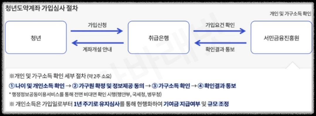 서민금융진흥원 : 청년도약계좌