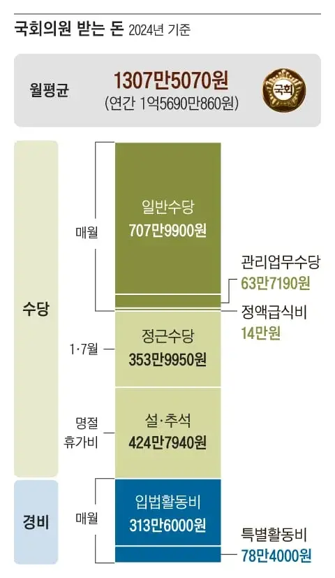 국회의원 실수령액