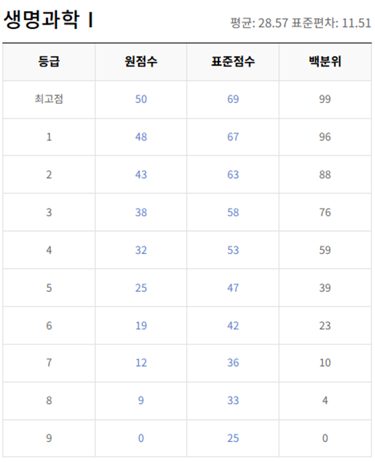 고2-생명과학 1-등급컷