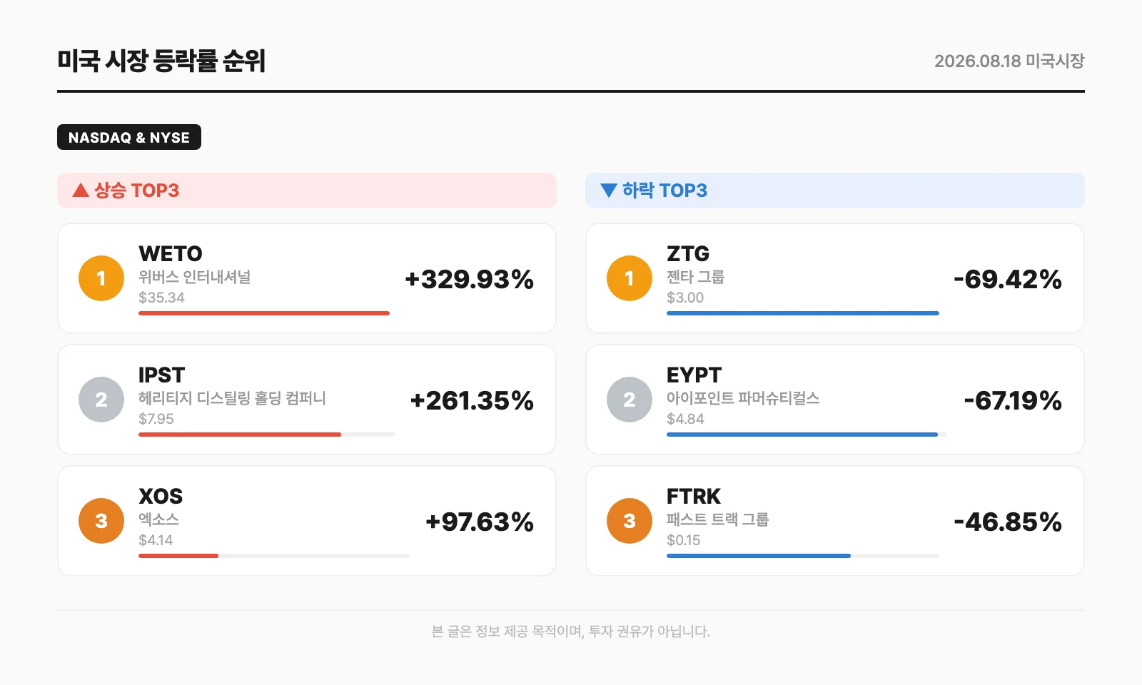 미국 시장 등락률 순위