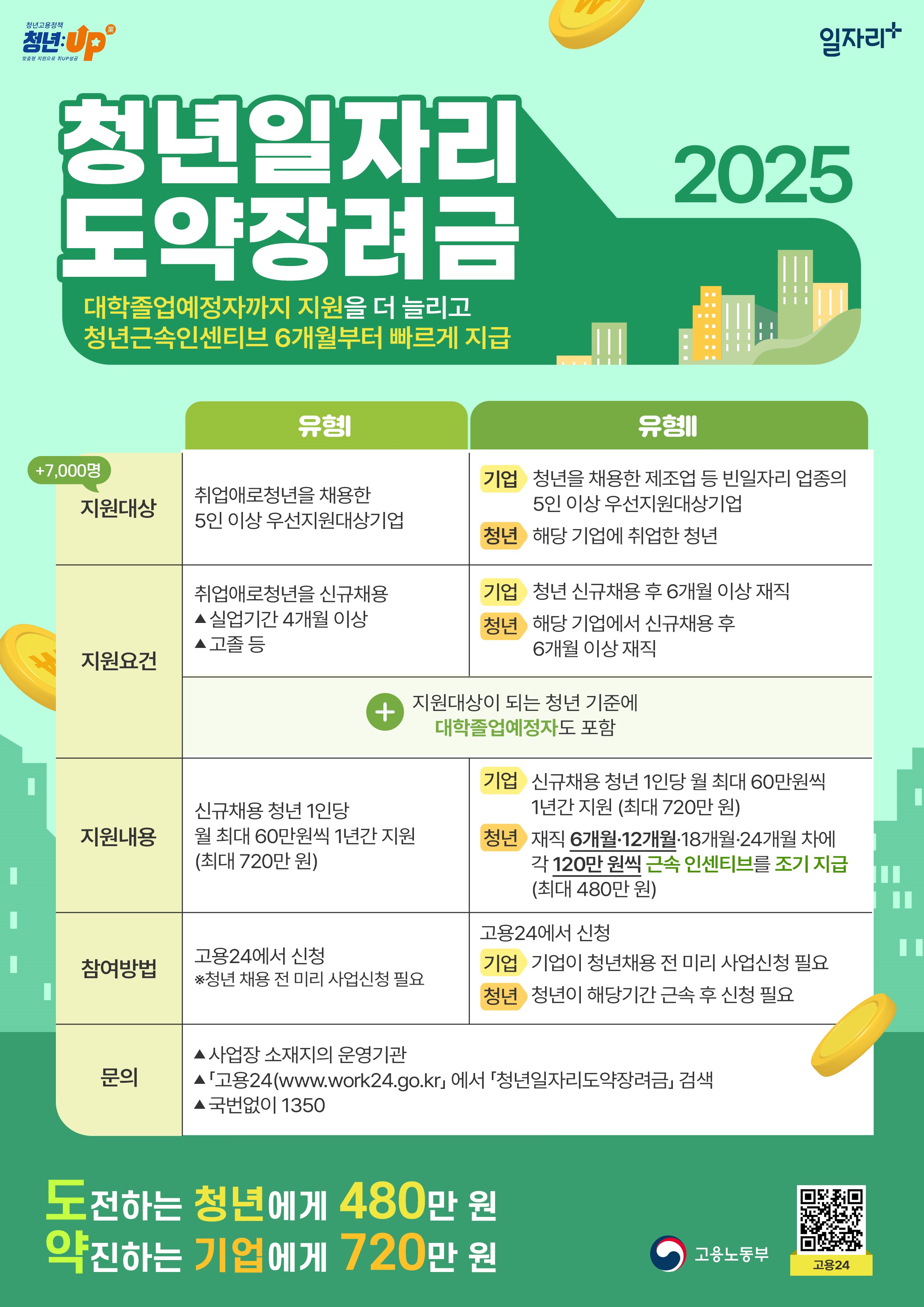 청년일자리도약장려금 신청 총정리