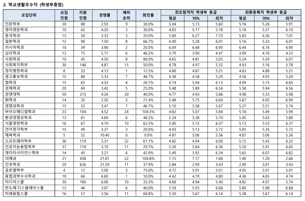 2024 한림대 수시 학교생활우수자 충원