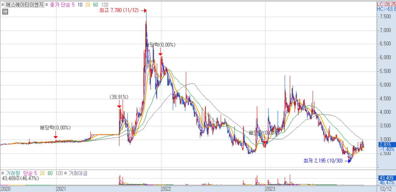 에스에이티이엔지 주가