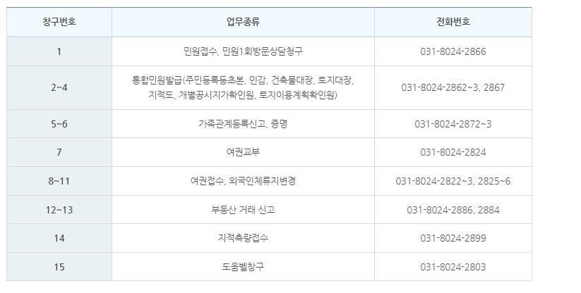 민원업무별 전화번호