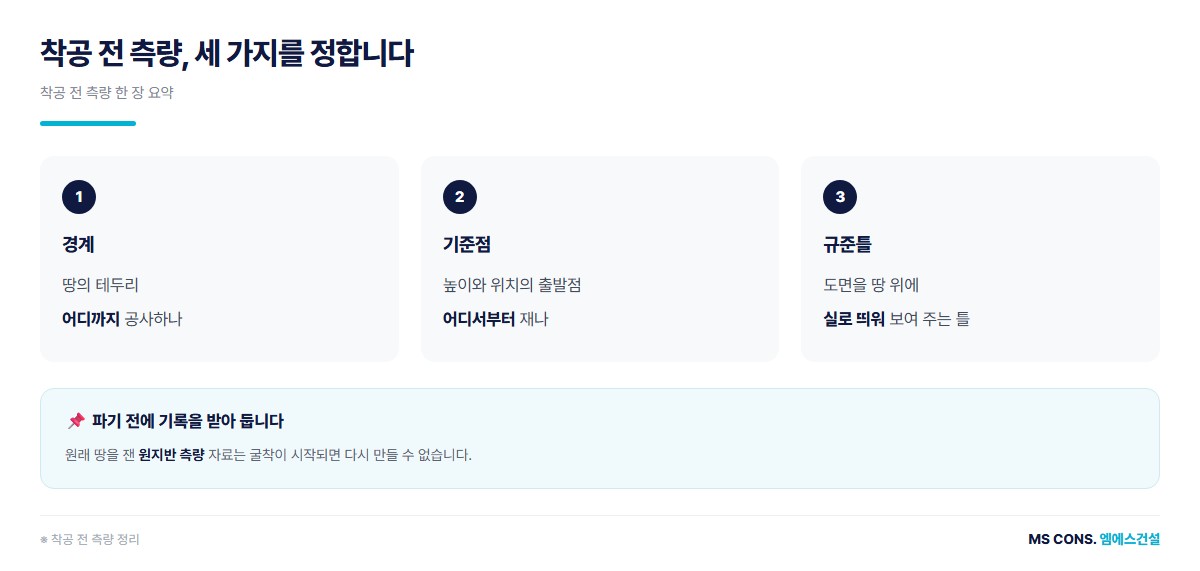 착공 전 측량 한 장 요약 도해 &mdash; 경계는 땅의 테두리, 기준점은 높이와 위치의 출발점, 규준틀은 도면을 땅 위에