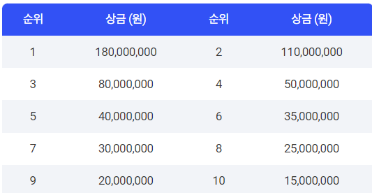제11회 제주 삼다수 마스터스 우승상금 순위별 상금