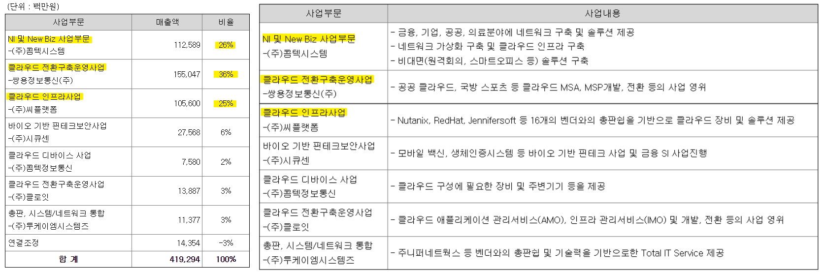 콤텍시스템 연결종속회사와 사업부별 매출비중