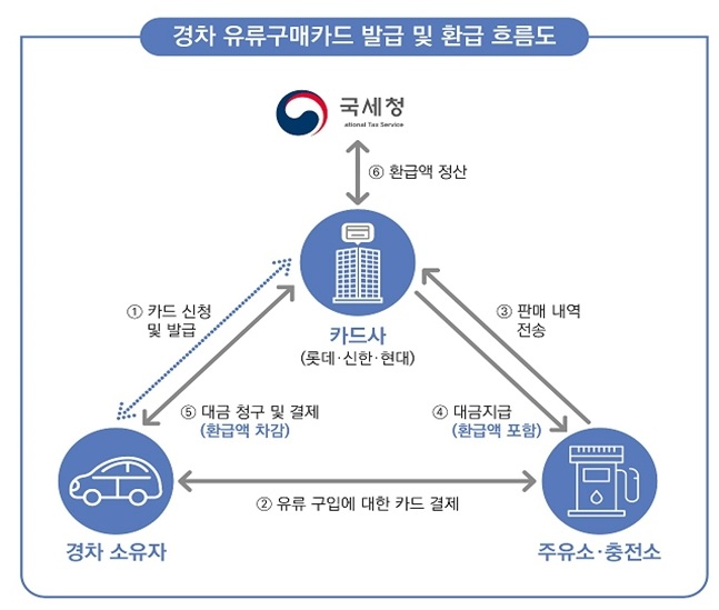 경차 유류비 환급제도
