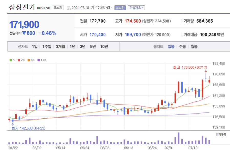 삼성전기 주가 차트